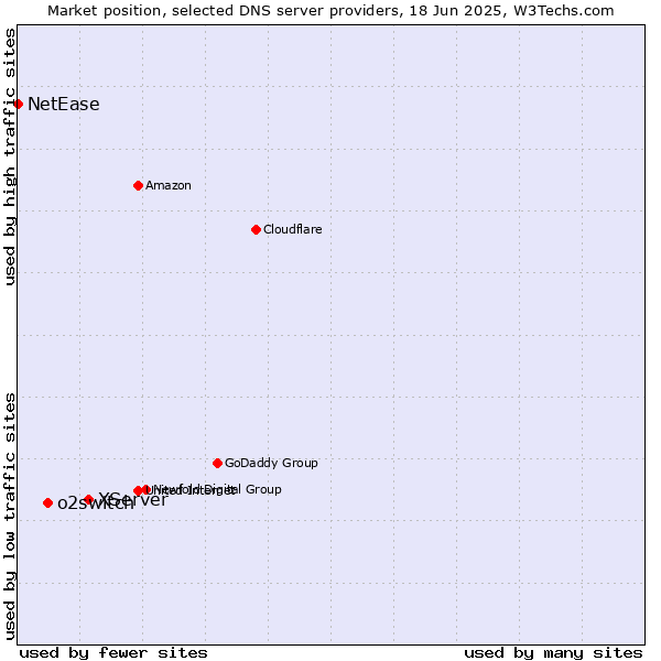 Market position of XServer vs. o2switch vs. NetEase