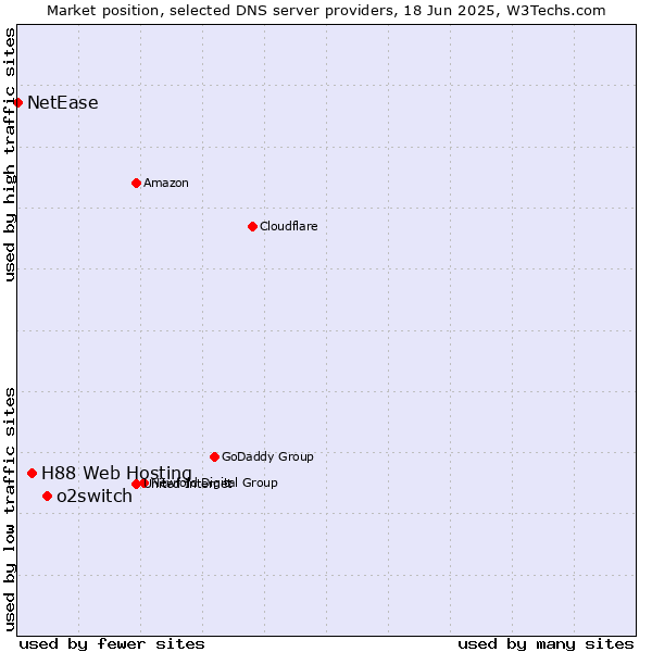 Market position of o2switch vs. H88 Web Hosting vs. NetEase