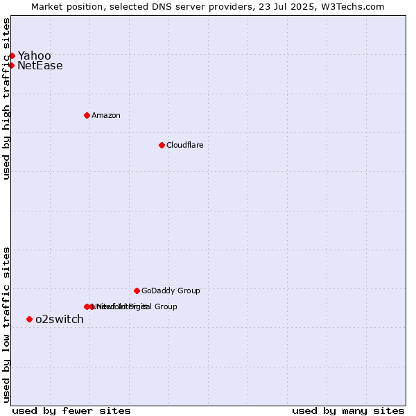 Market position of o2switch vs. Yahoo vs. NetEase