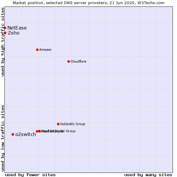 Market position of o2switch vs. Zoho vs. NetEase