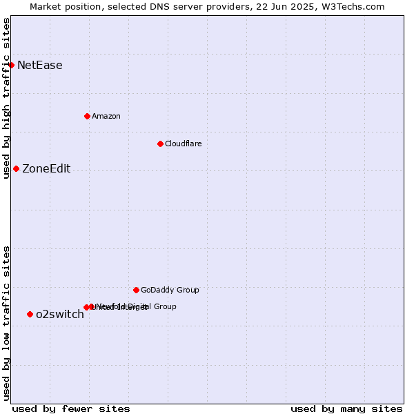 Market position of o2switch vs. ZoneEdit vs. NetEase