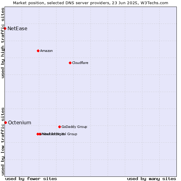 Market position of Octenium vs. NetEase