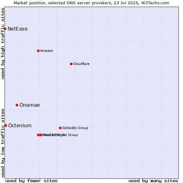 Market position of Onamae vs. Octenium vs. NetEase