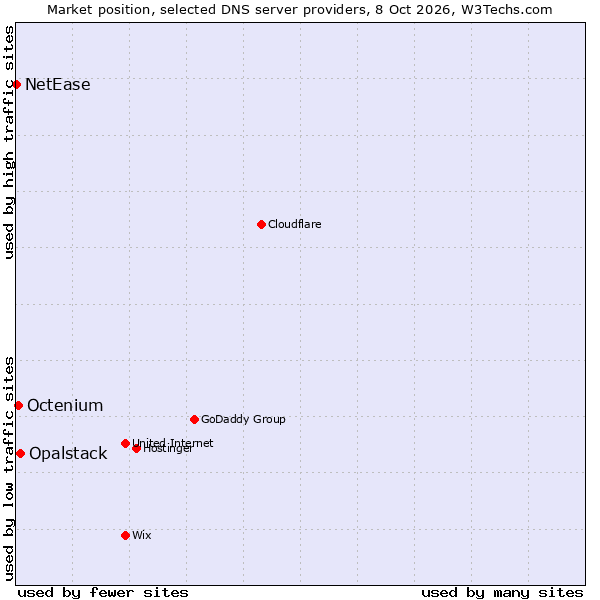 Market position of Opalstack vs. Octenium vs. NetEase