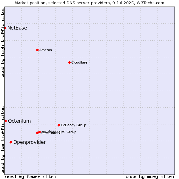 Market position of Openprovider vs. Octenium vs. NetEase
