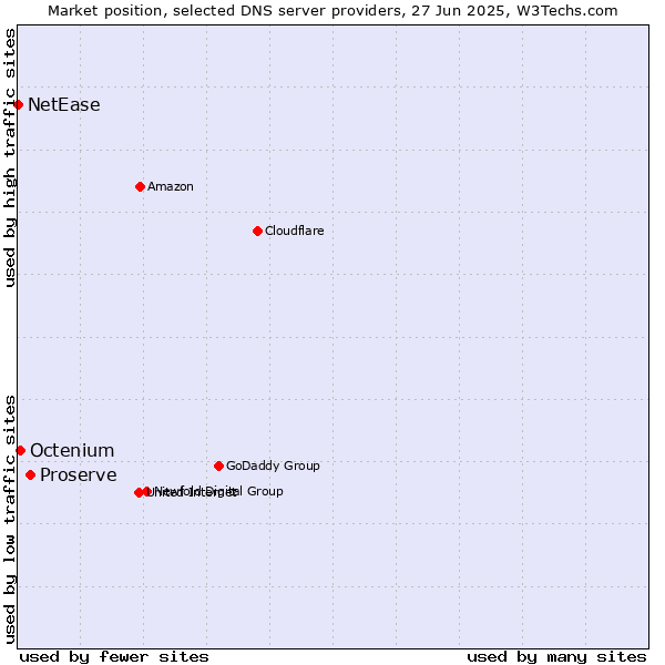 Market position of Proserve vs. Octenium vs. NetEase