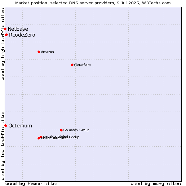 Market position of RcodeZero vs. Octenium vs. NetEase