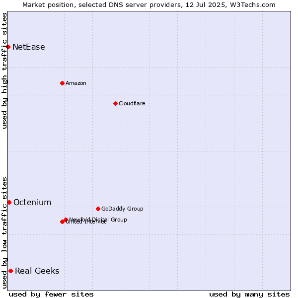 Market position of Real Geeks vs. Octenium vs. NetEase