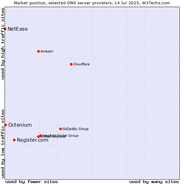 Market position of Register.com vs. Octenium vs. NetEase