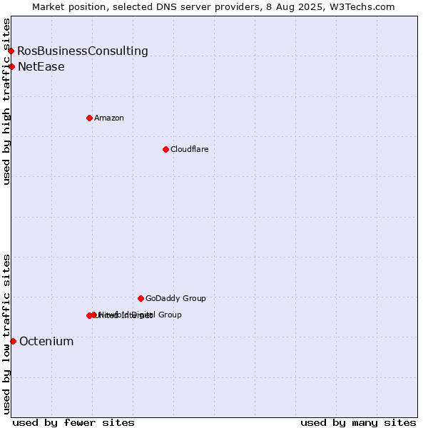 Market position of Octenium vs. NetEase vs. RosBusinessConsulting