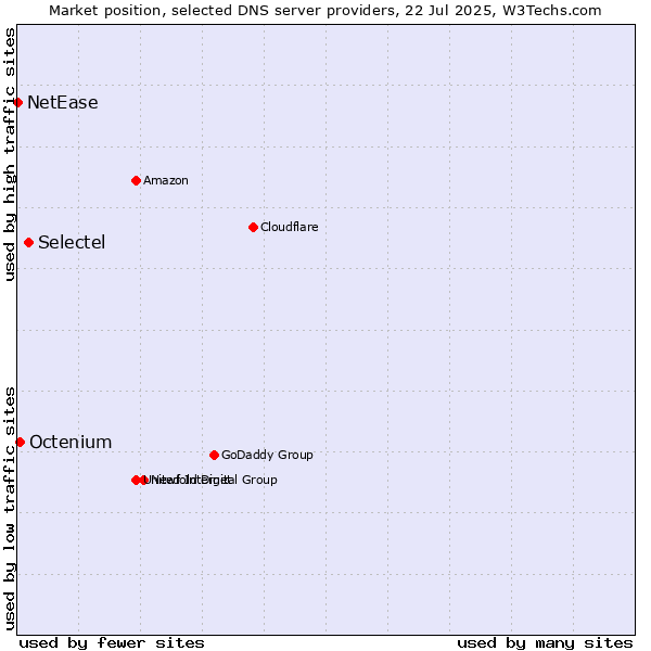 Market position of Selectel vs. Octenium vs. NetEase