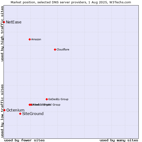 Market position of SiteGround vs. Octenium vs. NetEase