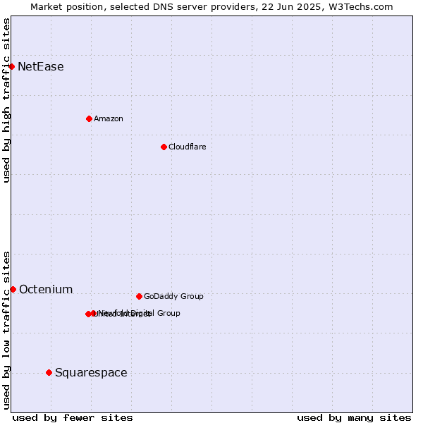Market position of Squarespace vs. Octenium vs. NetEase