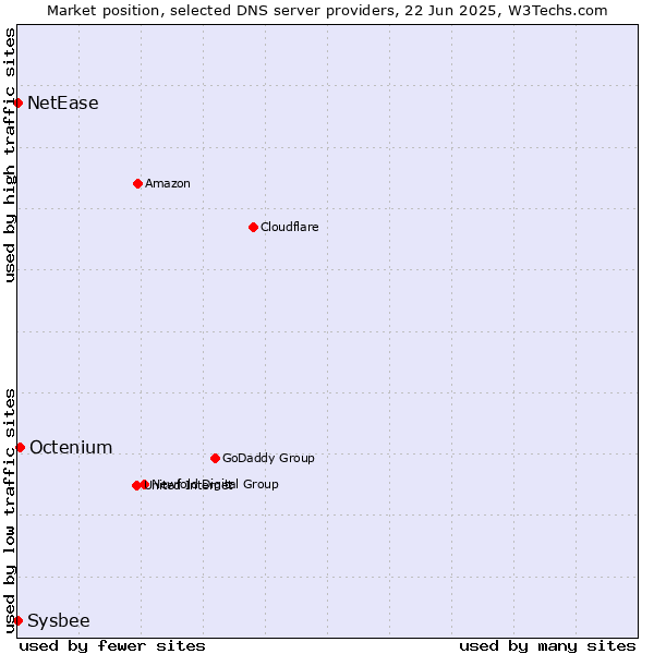 Market position of Octenium vs. NetEase vs. Sysbee