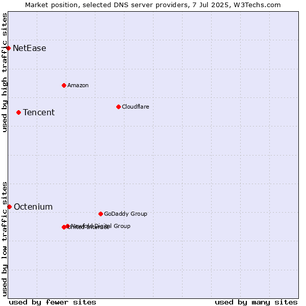 Market position of Tencent vs. Octenium vs. NetEase