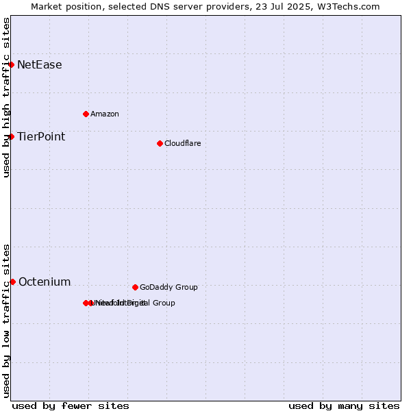 Market position of Octenium vs. TierPoint vs. NetEase
