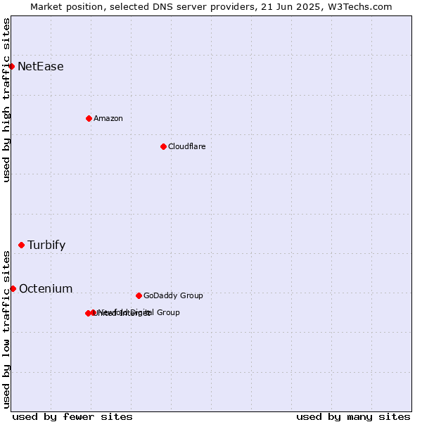Market position of Turbify vs. Octenium vs. NetEase