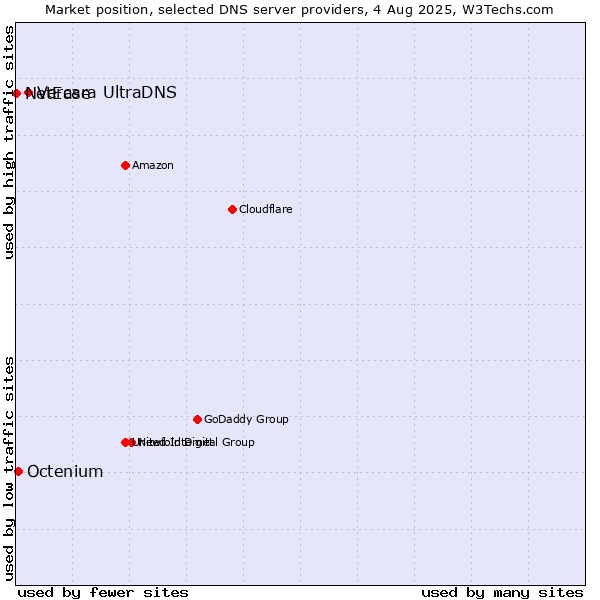 Market position of Vercara UltraDNS vs. Octenium vs. NetEase