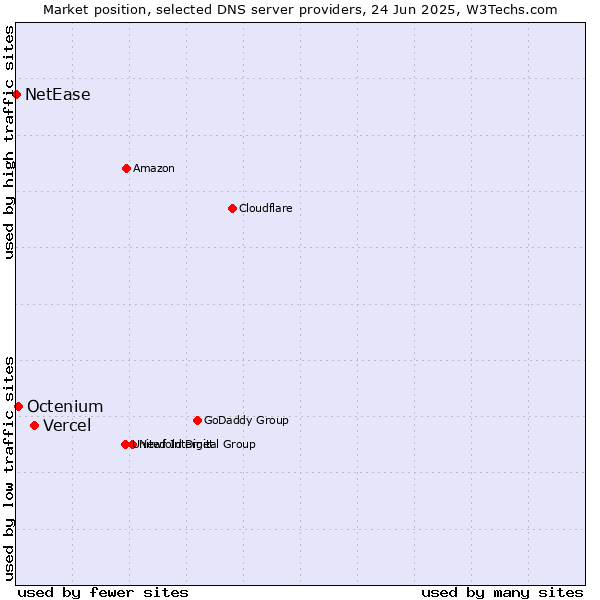Market position of Vercel vs. Octenium vs. NetEase
