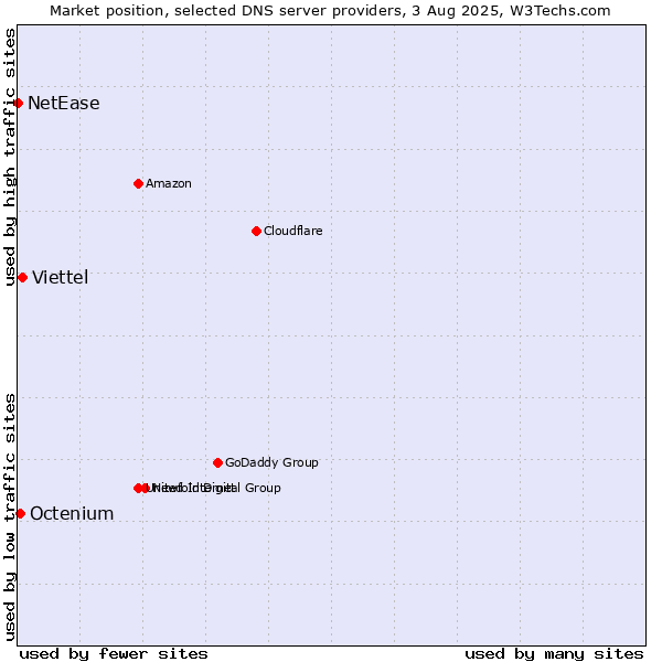 Market position of Viettel vs. Octenium vs. NetEase