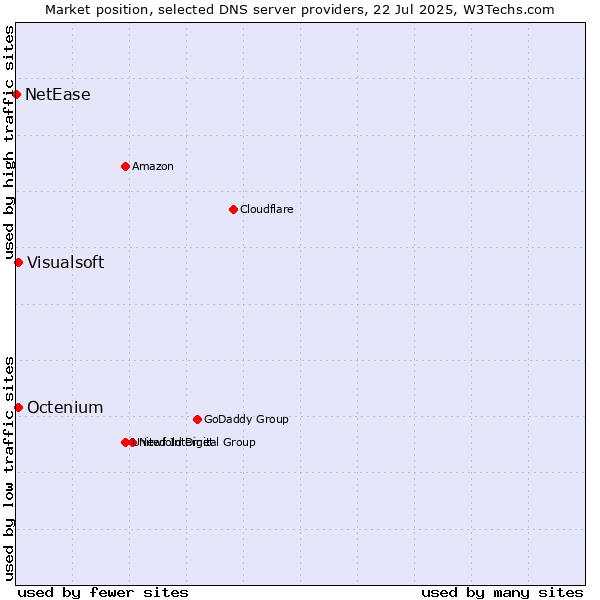Market position of Visualsoft vs. Octenium vs. NetEase