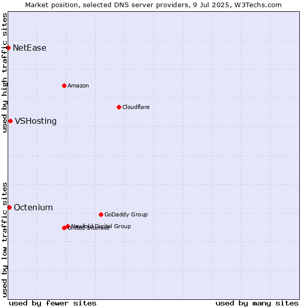 Market position of VSHosting vs. Octenium vs. NetEase