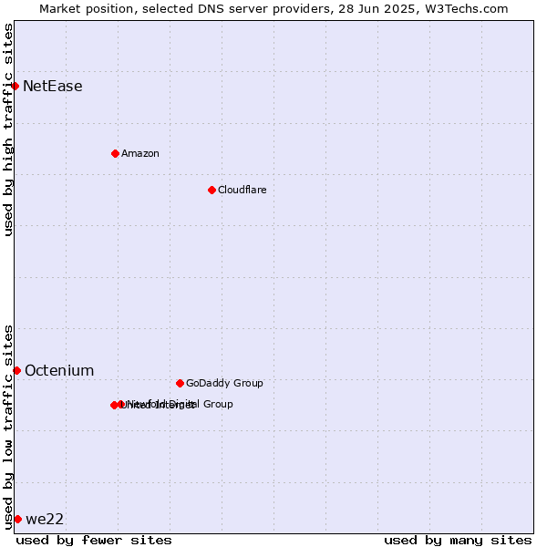 Market position of we22 vs. Octenium vs. NetEase