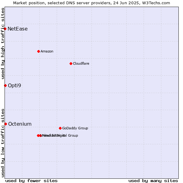 Market position of Octenium vs. Opti9 vs. NetEase