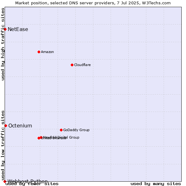 Market position of Octenium vs. NetEase vs. Webhost Python