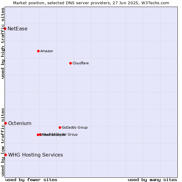 Market position of WHG Hosting Services vs. Octenium vs. NetEase