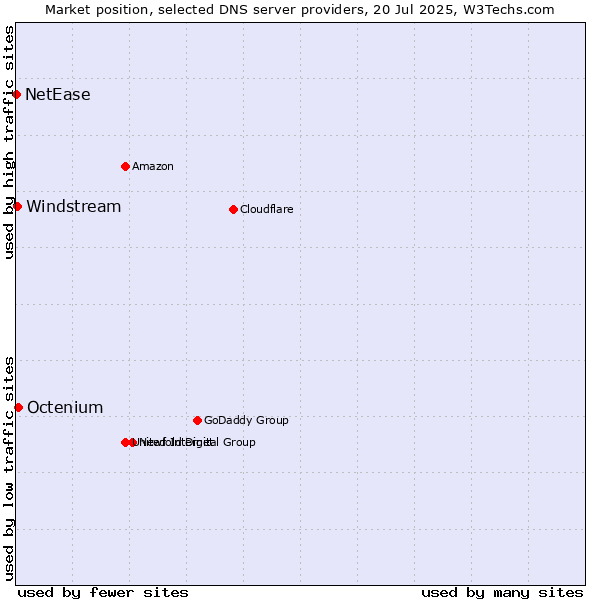 Market position of Octenium vs. Windstream vs. NetEase