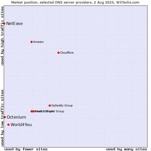 Market position of World4You vs. Octenium vs. NetEase