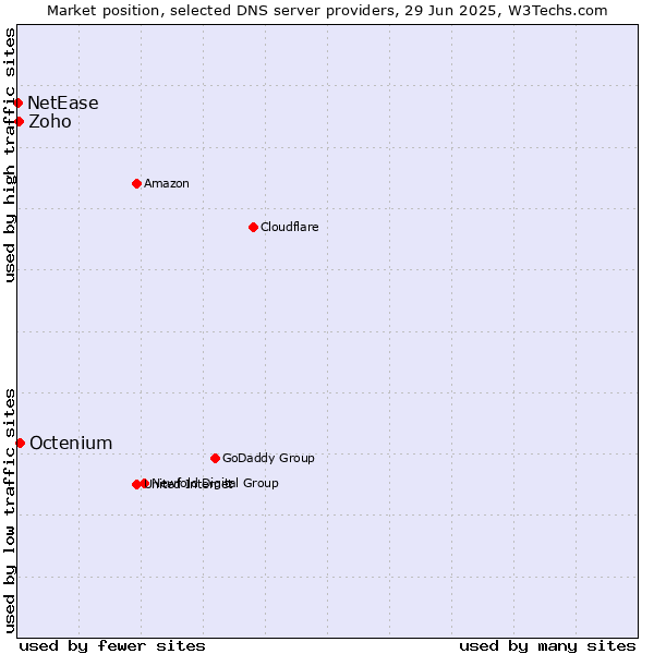 Market position of Octenium vs. Zoho vs. NetEase
