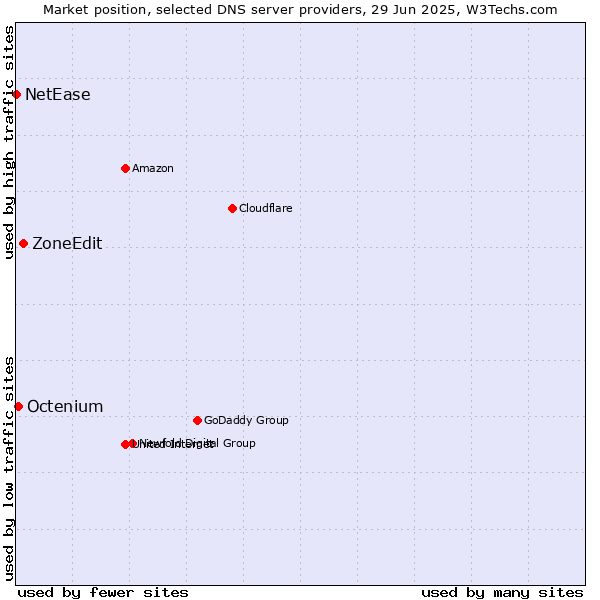 Market position of ZoneEdit vs. Octenium vs. NetEase