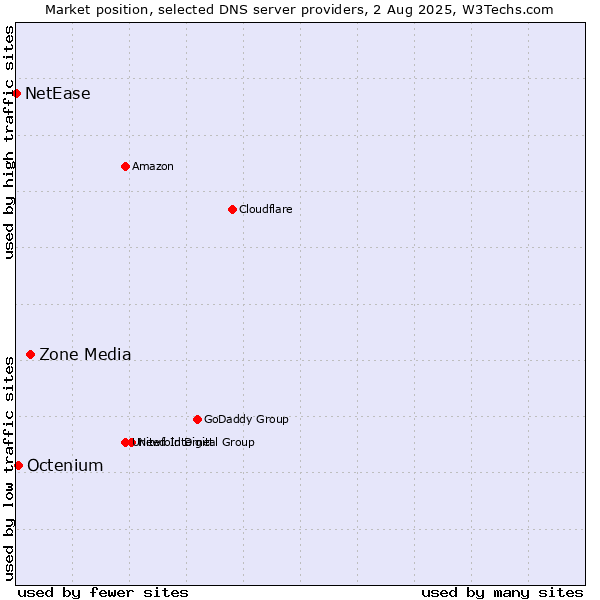 Market position of Zone Media vs. Octenium vs. NetEase