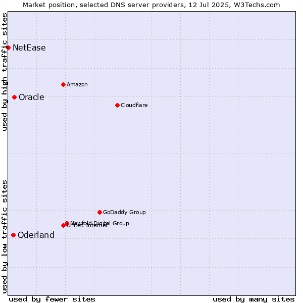 Market position of Oracle vs. Oderland vs. NetEase