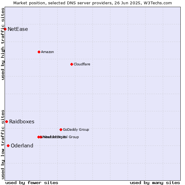 Market position of Oderland vs. Raidboxes vs. NetEase