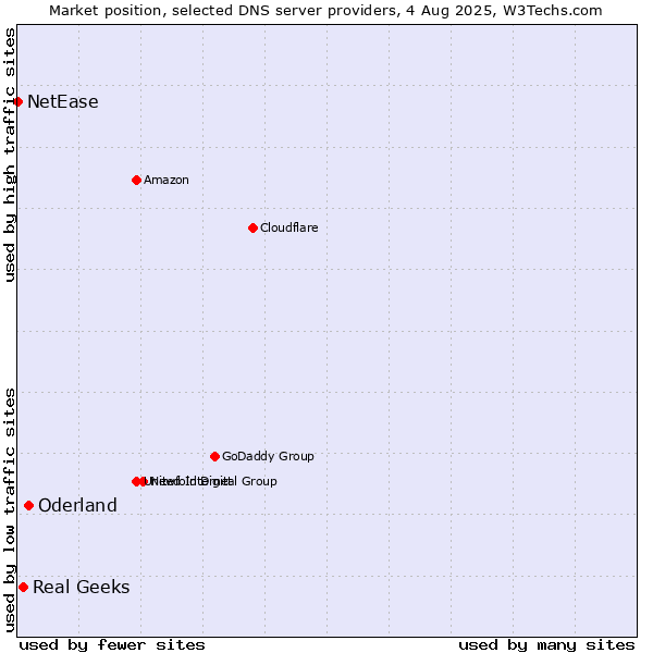 Market position of Oderland vs. Real Geeks vs. NetEase