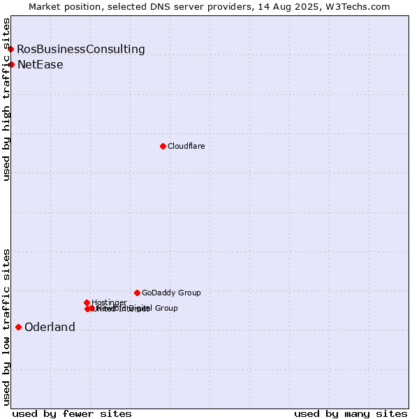 Market position of Oderland vs. NetEase vs. RosBusinessConsulting