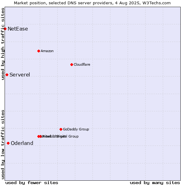 Market position of Oderland vs. Serverel vs. NetEase