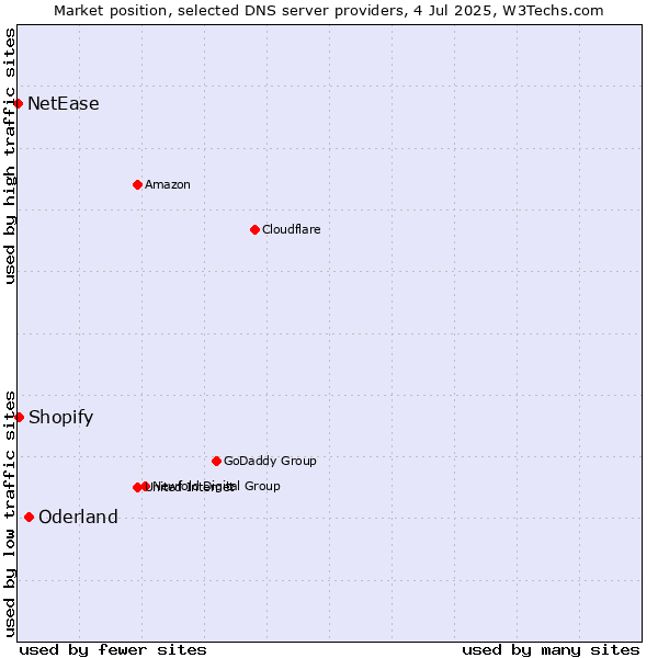 Market position of Oderland vs. Shopify vs. NetEase