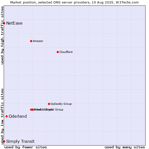 Market position of Oderland vs. Simply Transit vs. NetEase