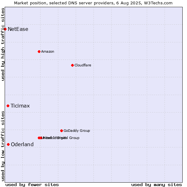 Market position of Oderland vs. Ticimax vs. NetEase