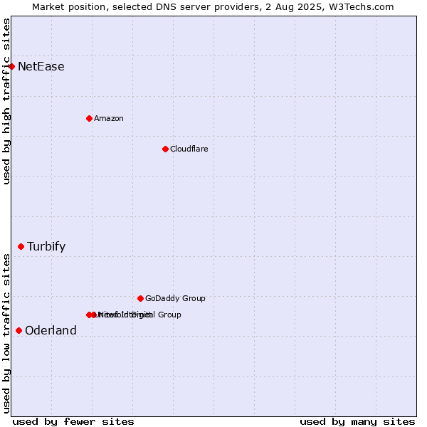 Market position of Turbify vs. Oderland vs. NetEase
