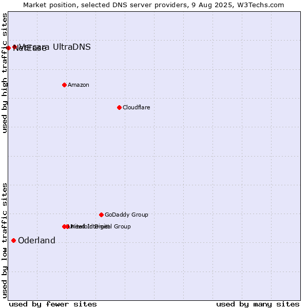 Market position of Vercara UltraDNS vs. Oderland vs. NetEase