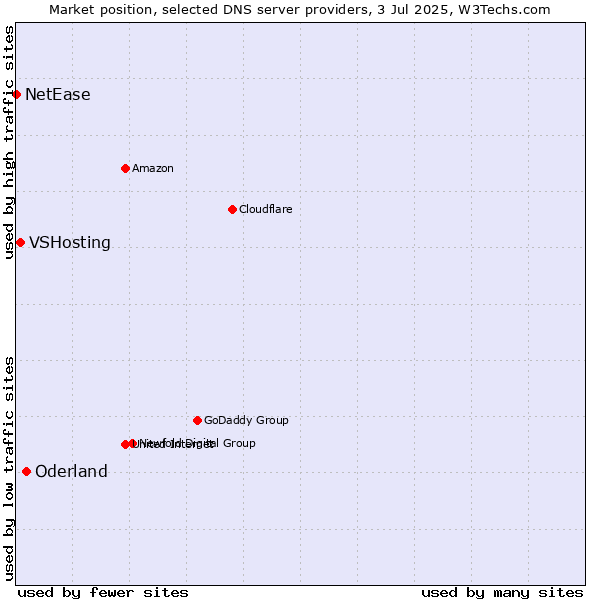 Market position of Oderland vs. VSHosting vs. NetEase