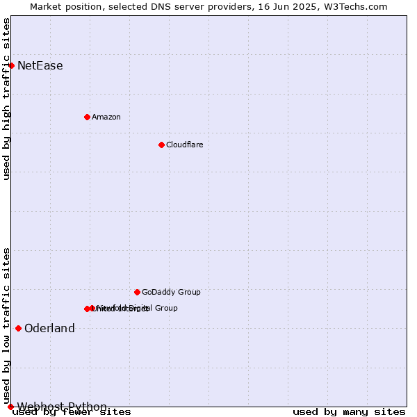 Market position of Oderland vs. NetEase vs. Webhost Python