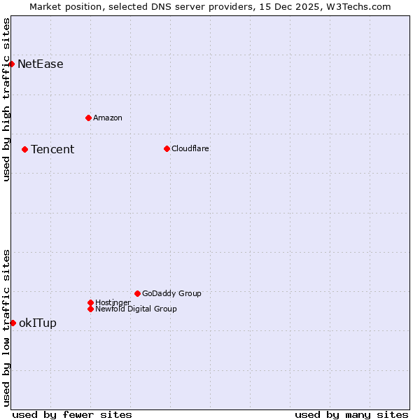 Market position of Tencent vs. okITup vs. NetEase