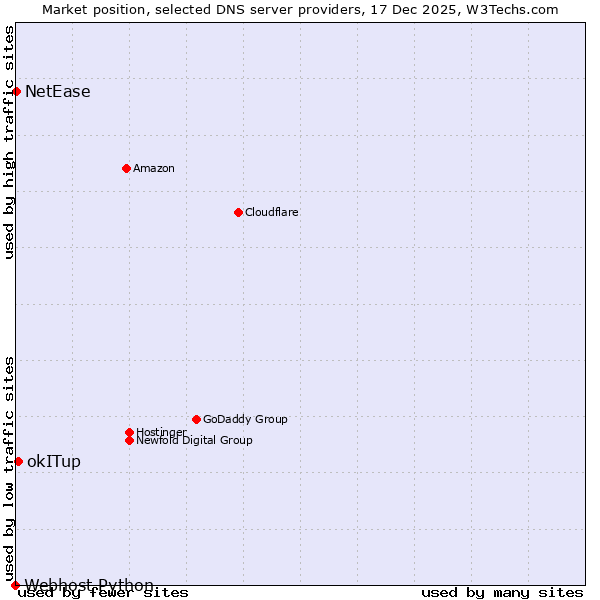 Market position of okITup vs. NetEase vs. Webhost Python