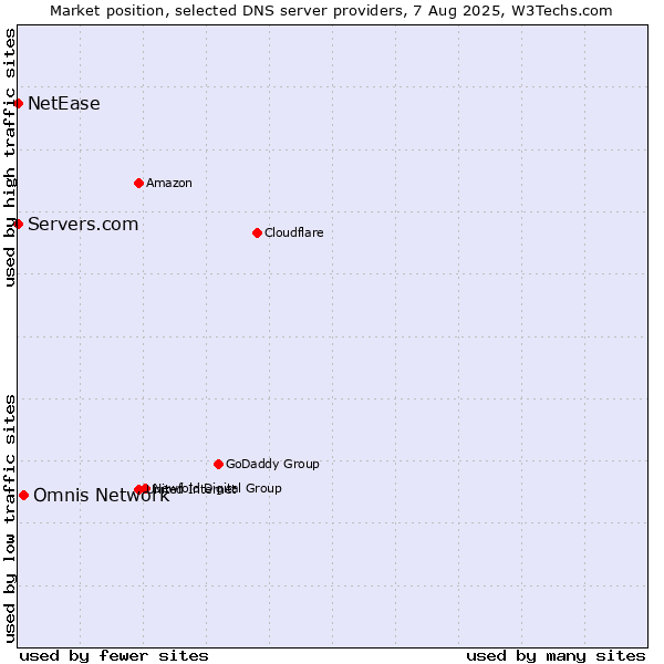 Market position of Omnis Network vs. Servers.com vs. NetEase